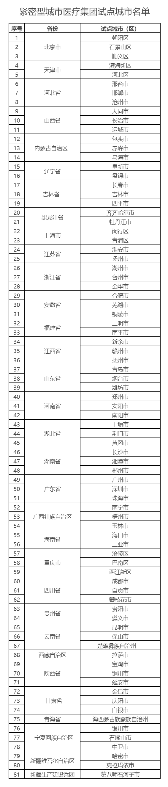 关于印发紧密型城市医疗集团试点城市名单的通知.png